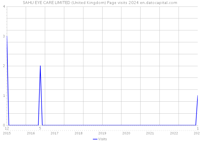 SAHU EYE CARE LIMITED (United Kingdom) Page visits 2024 