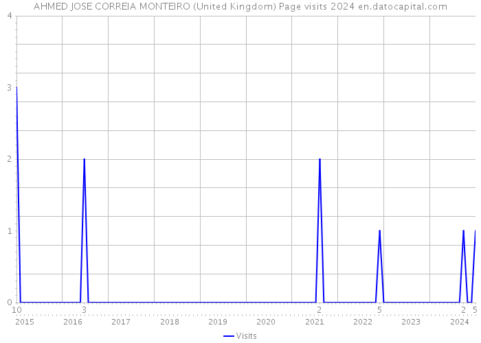 AHMED JOSE CORREIA MONTEIRO (United Kingdom) Page visits 2024 