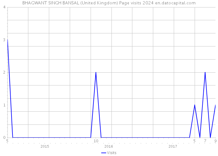 BHAGWANT SINGH BANSAL (United Kingdom) Page visits 2024 