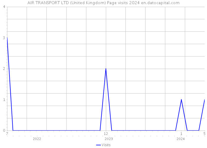 AIR TRANSPORT LTD (United Kingdom) Page visits 2024 