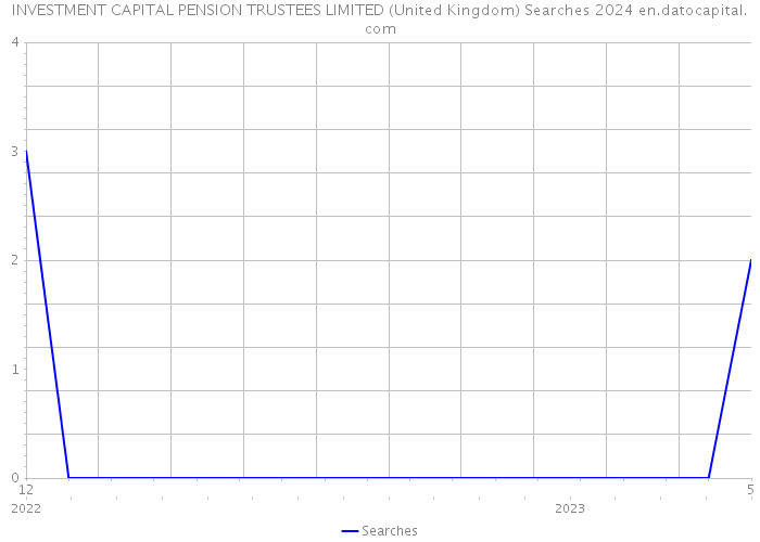 INVESTMENT CAPITAL PENSION TRUSTEES LIMITED (United Kingdom) Searches 2024 