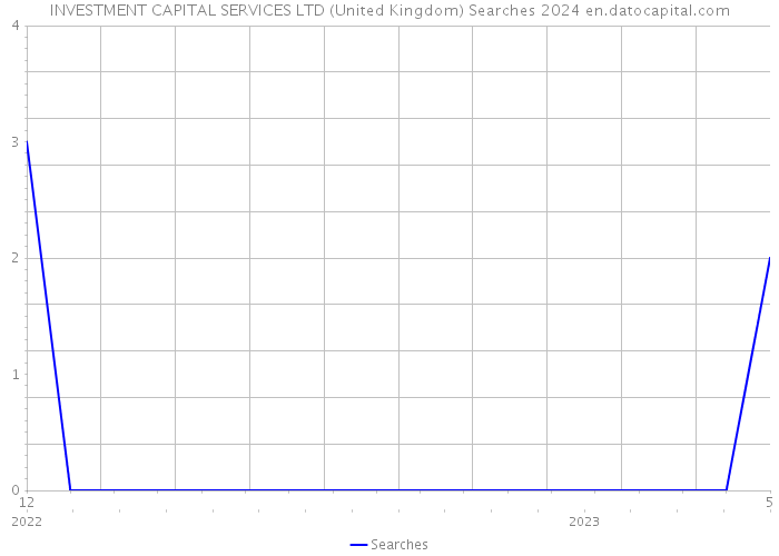 INVESTMENT CAPITAL SERVICES LTD (United Kingdom) Searches 2024 