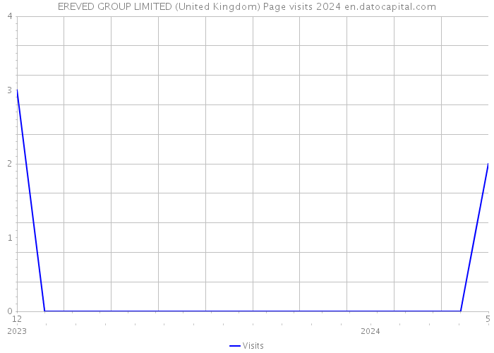 EREVED GROUP LIMITED (United Kingdom) Page visits 2024 