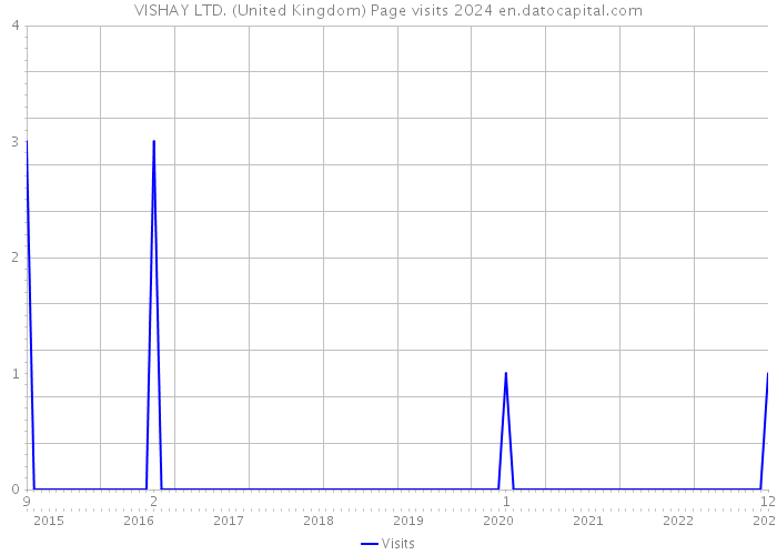 VISHAY LTD. (United Kingdom) Page visits 2024 
