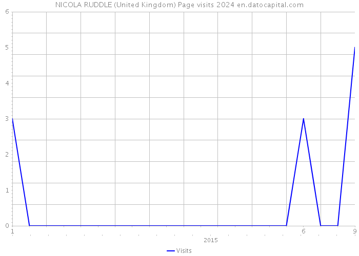 NICOLA RUDDLE (United Kingdom) Page visits 2024 