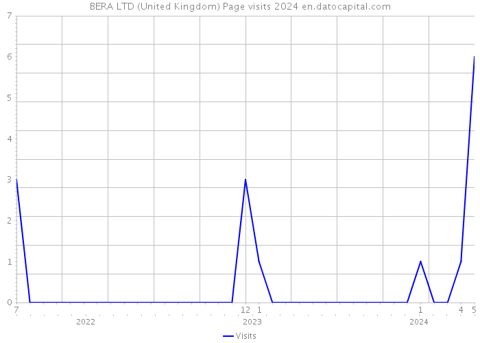 BERA LTD (United Kingdom) Page visits 2024 