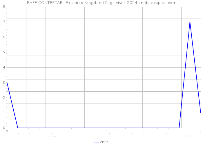 RAFF CONTESTABILE (United Kingdom) Page visits 2024 