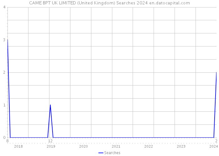 CAME BPT UK LIMITED (United Kingdom) Searches 2024 
