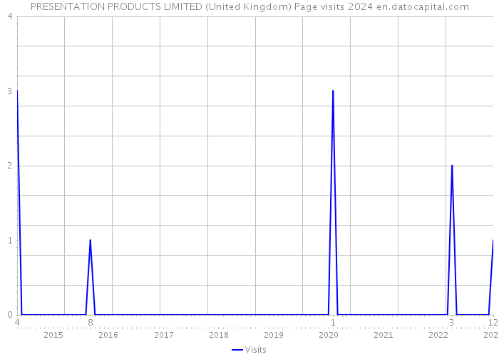 PRESENTATION PRODUCTS LIMITED (United Kingdom) Page visits 2024 
