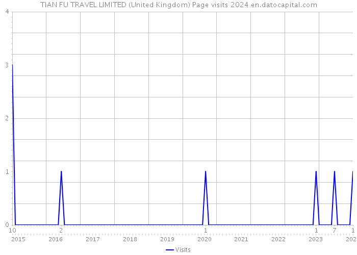 TIAN FU TRAVEL LIMITED (United Kingdom) Page visits 2024 