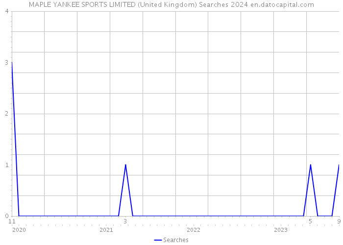 MAPLE YANKEE SPORTS LIMITED (United Kingdom) Searches 2024 