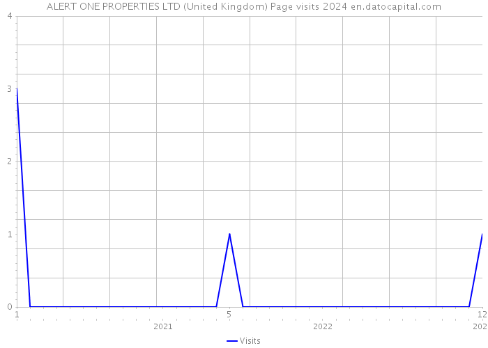 ALERT ONE PROPERTIES LTD (United Kingdom) Page visits 2024 
