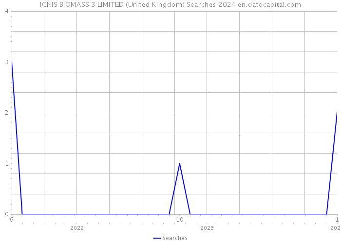 IGNIS BIOMASS 3 LIMITED (United Kingdom) Searches 2024 