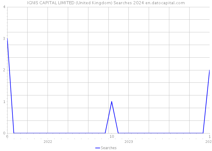 IGNIS CAPITAL LIMITED (United Kingdom) Searches 2024 