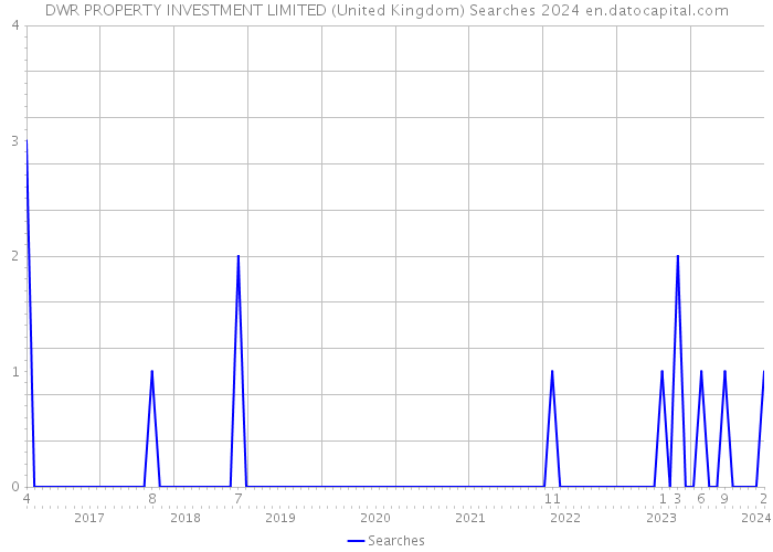 DWR PROPERTY INVESTMENT LIMITED (United Kingdom) Searches 2024 