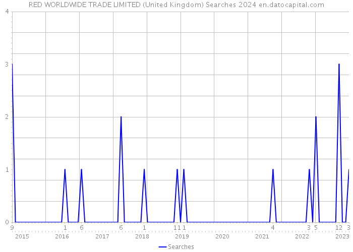 RED WORLDWIDE TRADE LIMITED (United Kingdom) Searches 2024 