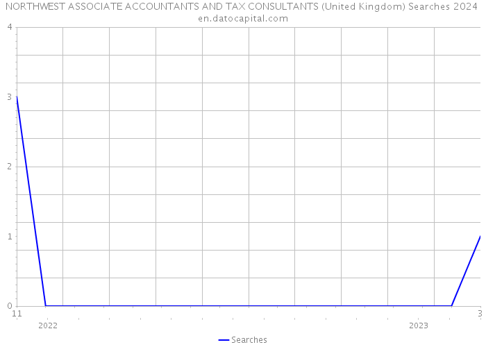 NORTHWEST ASSOCIATE ACCOUNTANTS AND TAX CONSULTANTS (United Kingdom) Searches 2024 