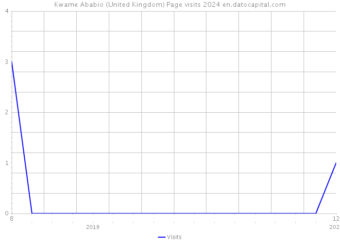 Kwame Ababio (United Kingdom) Page visits 2024 