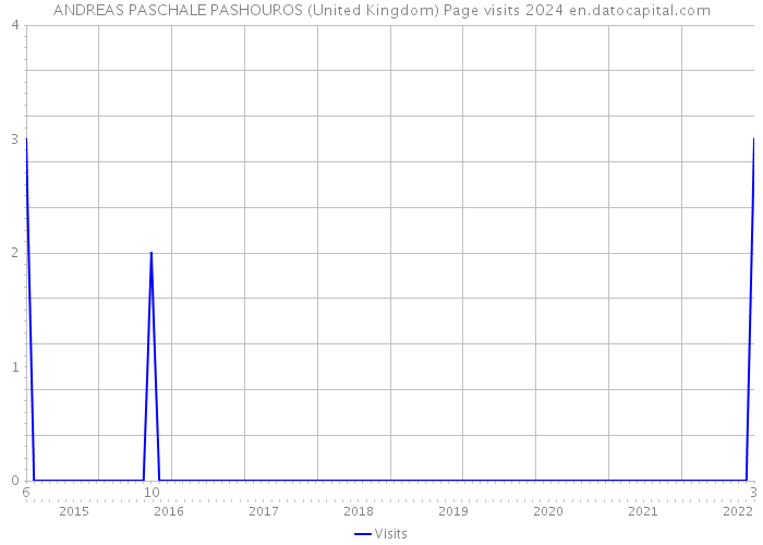 ANDREAS PASCHALE PASHOUROS (United Kingdom) Page visits 2024 