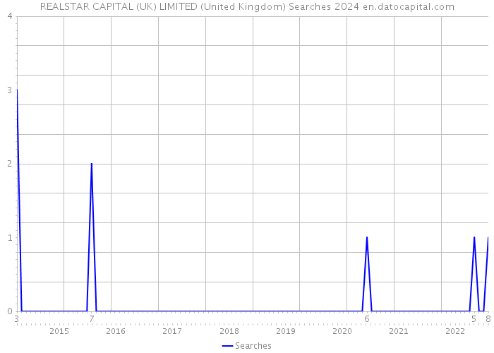 REALSTAR CAPITAL (UK) LIMITED (United Kingdom) Searches 2024 