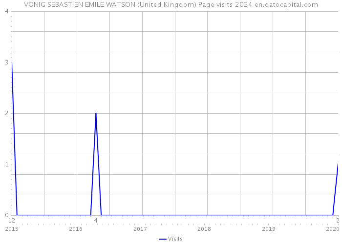 VONIG SEBASTIEN EMILE WATSON (United Kingdom) Page visits 2024 