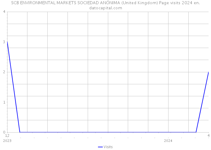 SCB ENVIRONMENTAL MARKETS SOCIEDAD ANÓNIMA (United Kingdom) Page visits 2024 