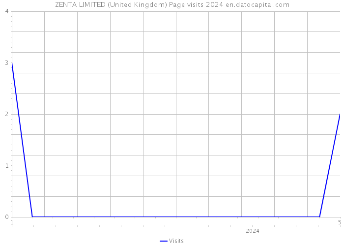 ZENTA LIMITED (United Kingdom) Page visits 2024 