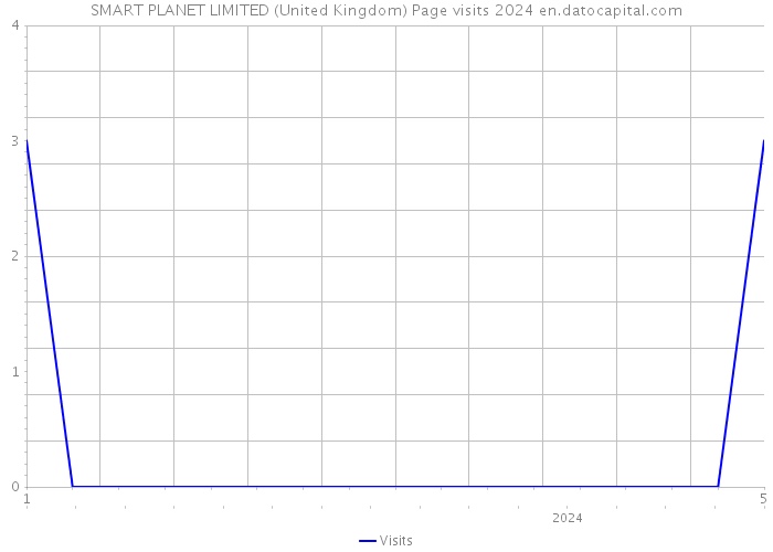SMART PLANET LIMITED (United Kingdom) Page visits 2024 