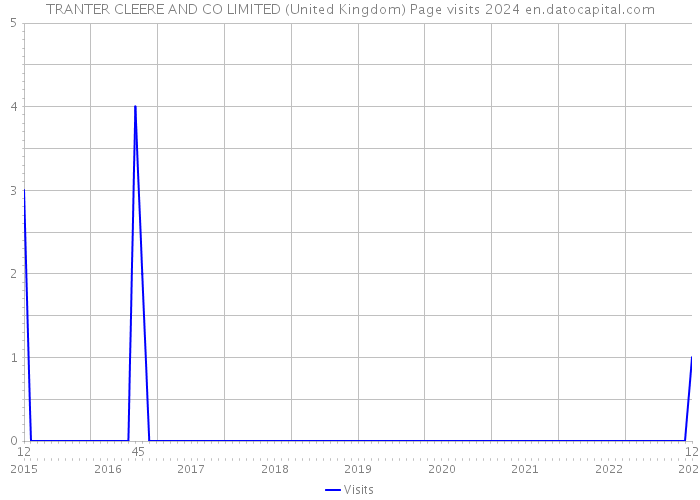 TRANTER CLEERE AND CO LIMITED (United Kingdom) Page visits 2024 