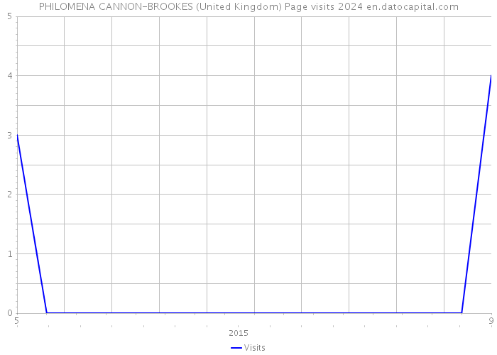 PHILOMENA CANNON-BROOKES (United Kingdom) Page visits 2024 