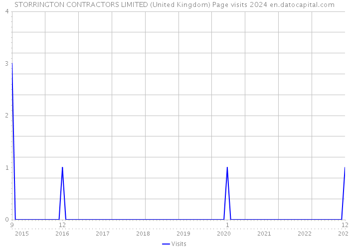 STORRINGTON CONTRACTORS LIMITED (United Kingdom) Page visits 2024 