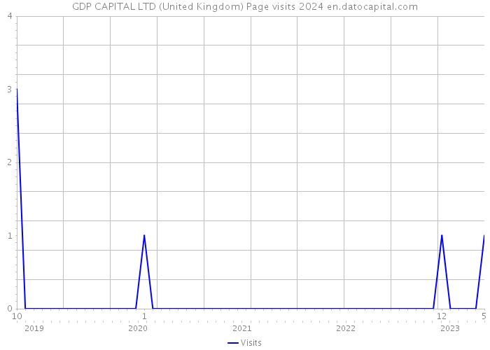GDP CAPITAL LTD (United Kingdom) Page visits 2024 