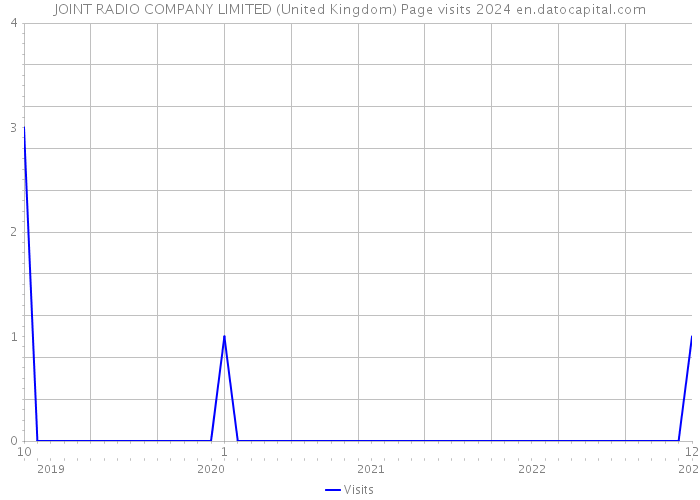 JOINT RADIO COMPANY LIMITED (United Kingdom) Page visits 2024 
