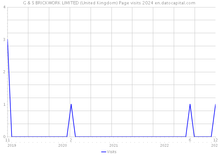 G & S BRICKWORK LIMITED (United Kingdom) Page visits 2024 