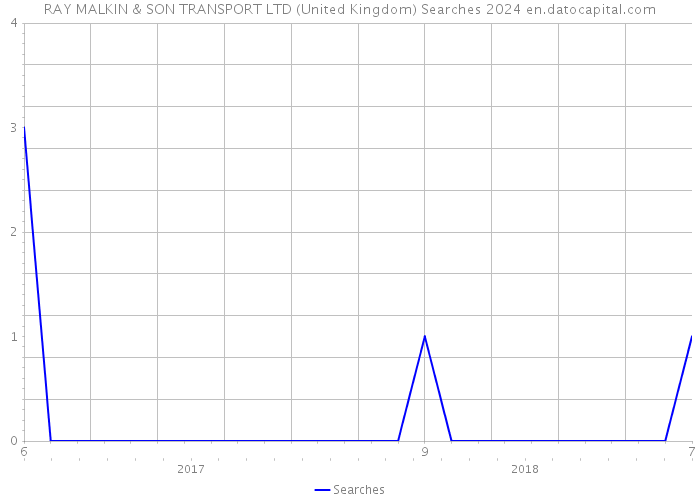 RAY MALKIN & SON TRANSPORT LTD (United Kingdom) Searches 2024 