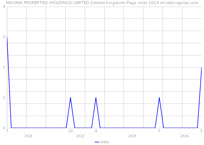 MAXIMA PROPERTIES (HOLDINGS) LIMITED (United Kingdom) Page visits 2024 