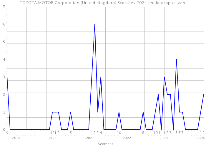 TOYOTA MOTOR Corporation (United Kingdom) Searches 2024 