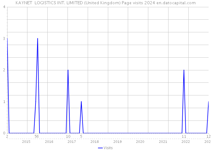 KAYNET LOGISTICS INT. LIMITED (United Kingdom) Page visits 2024 