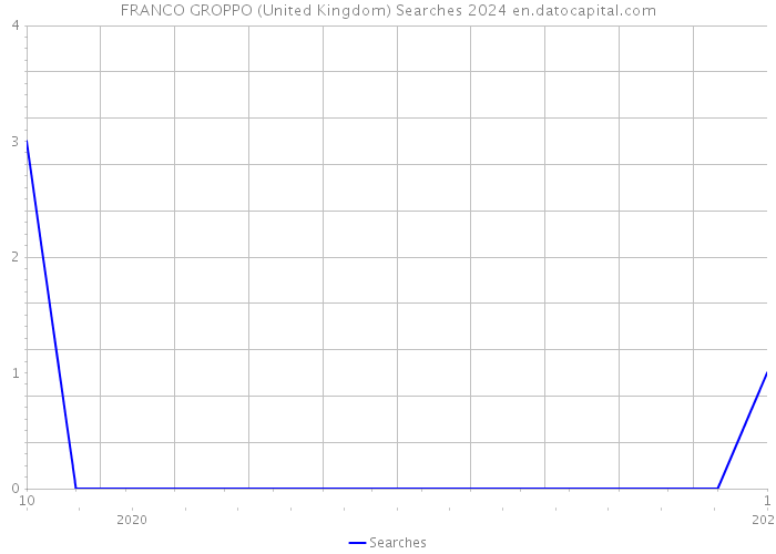 FRANCO GROPPO (United Kingdom) Searches 2024 