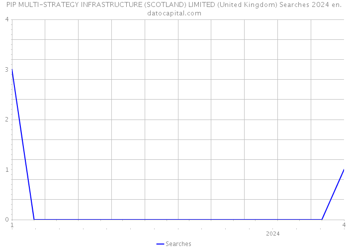 PIP MULTI-STRATEGY INFRASTRUCTURE (SCOTLAND) LIMITED (United Kingdom) Searches 2024 