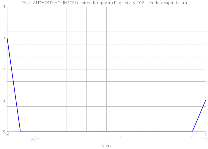 PAUL ANTHONY ATKINSON (United Kingdom) Page visits 2024 