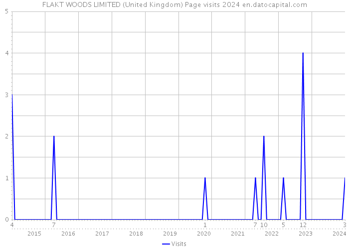 FLAKT WOODS LIMITED (United Kingdom) Page visits 2024 