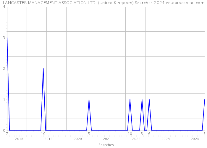 LANCASTER MANAGEMENT ASSOCIATION LTD. (United Kingdom) Searches 2024 