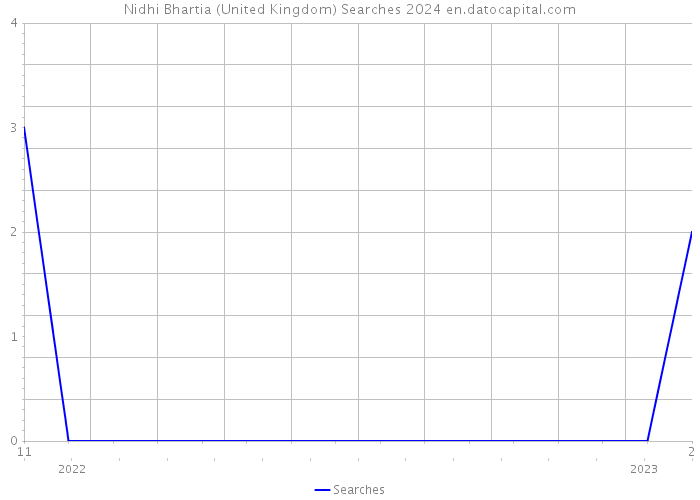 Nidhi Bhartia (United Kingdom) Searches 2024 