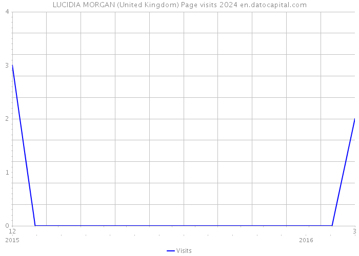LUCIDIA MORGAN (United Kingdom) Page visits 2024 