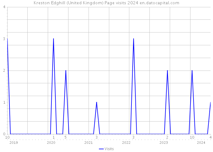 Kreston Edghill (United Kingdom) Page visits 2024 