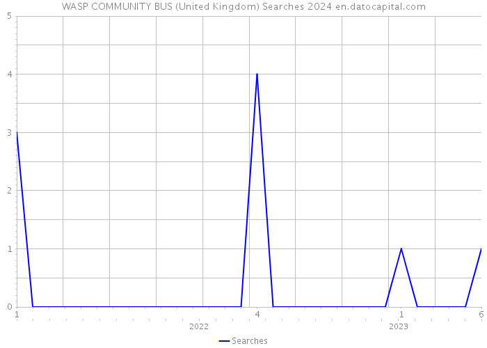 WASP COMMUNITY BUS (United Kingdom) Searches 2024 