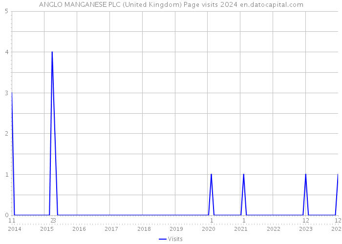 ANGLO MANGANESE PLC (United Kingdom) Page visits 2024 