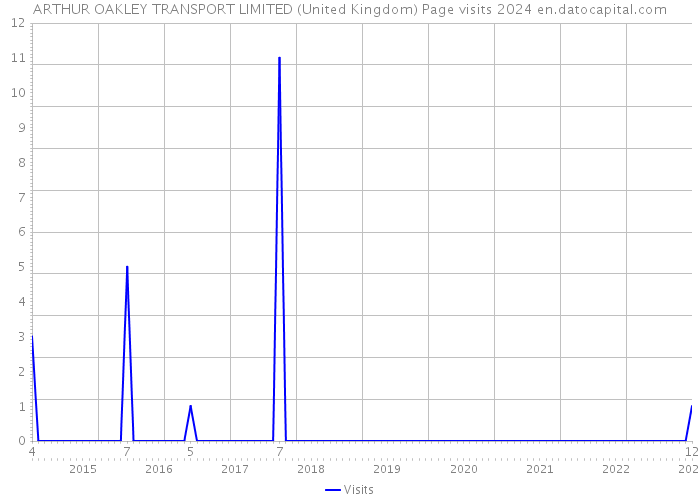 ARTHUR OAKLEY TRANSPORT LIMITED (United Kingdom) Page visits 2024 