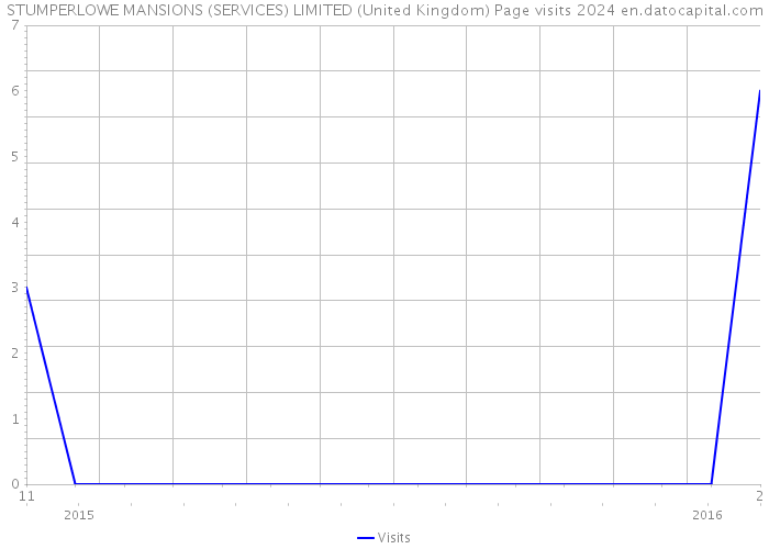 STUMPERLOWE MANSIONS (SERVICES) LIMITED (United Kingdom) Page visits 2024 